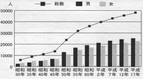 ファイル:Kokusei_jinkou.jpg